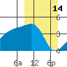 Sagchudak Island tide chart for Monday, March 14, 2022