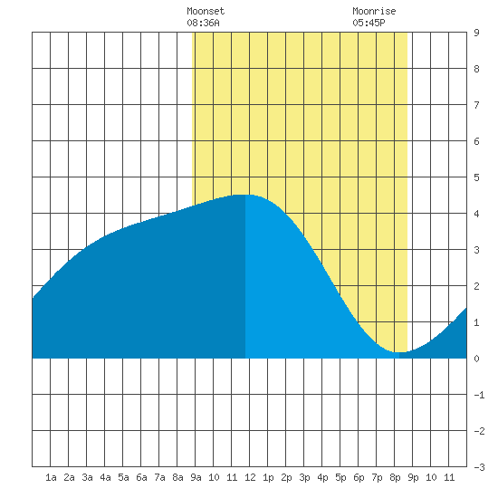 Sagchudak Island tide chart for Tuesday, March 15, 2022