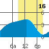 Sagchudak Island tide chart for Wednesday, March 16, 2022