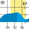 Sagchudak Island tide chart for Thursday, March 17, 2022