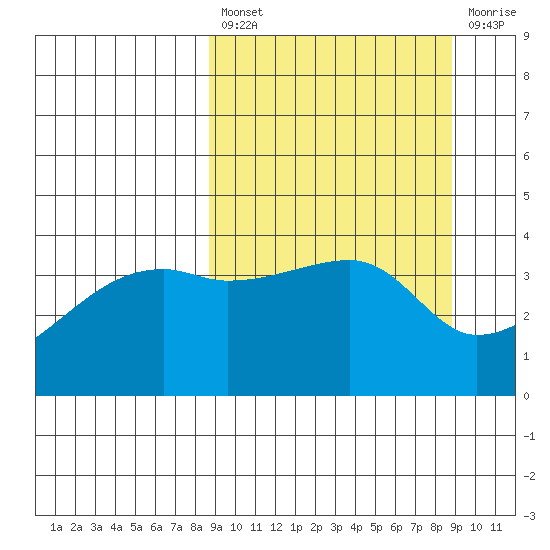 Sagchudak Island tide chart for Friday, March 18, 2022