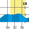 Sagchudak Island tide chart for Friday, March 18, 2022