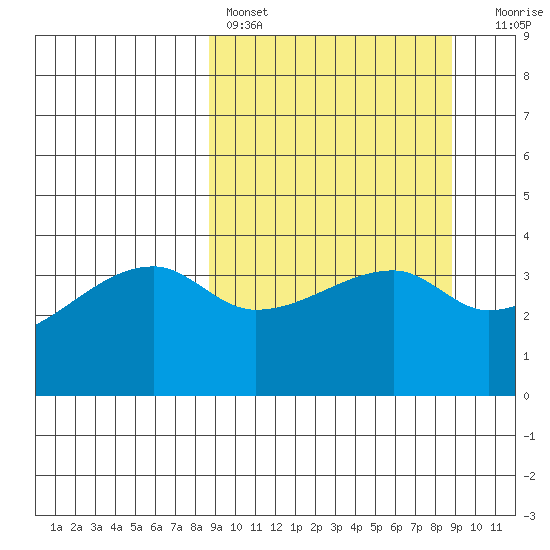 Sagchudak Island tide chart for Saturday, March 19, 2022