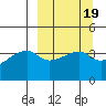 Sagchudak Island tide chart for Saturday, March 19, 2022