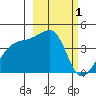 Sagchudak Island tide chart for Tuesday, March 1, 2022