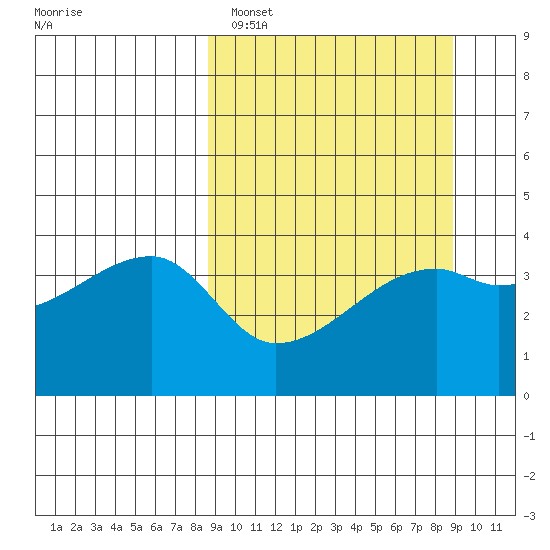 Sagchudak Island tide chart for Sunday, March 20, 2022