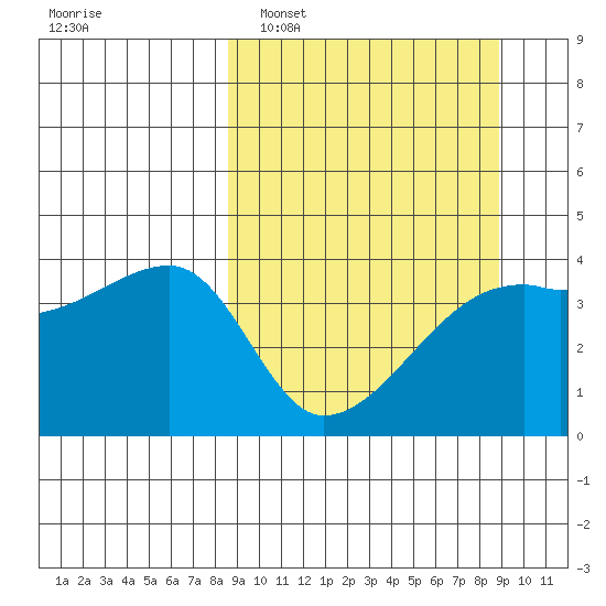 Sagchudak Island tide chart for Monday, March 21, 2022