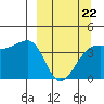 Sagchudak Island tide chart for Tuesday, March 22, 2022