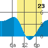 Sagchudak Island tide chart for Wednesday, March 23, 2022