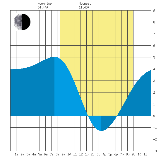 Sagchudak Island tide chart for Thursday, March 24, 2022