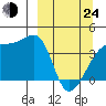 Sagchudak Island tide chart for Thursday, March 24, 2022