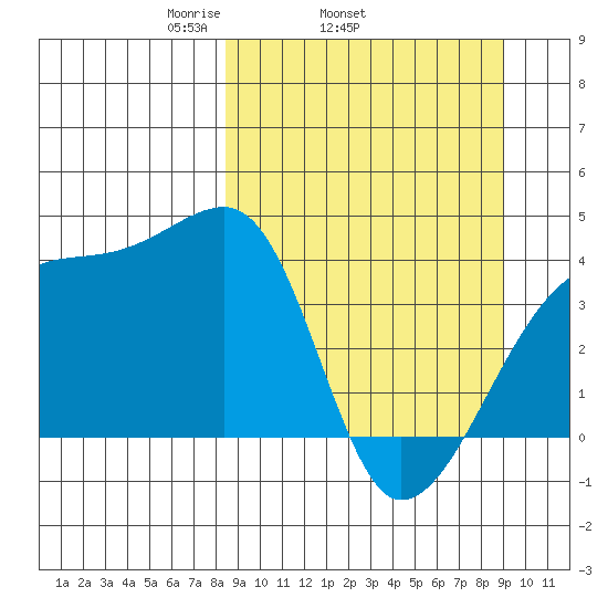 Sagchudak Island tide chart for Friday, March 25, 2022