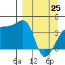 Sagchudak Island tide chart for Friday, March 25, 2022