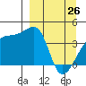 Sagchudak Island tide chart for Saturday, March 26, 2022