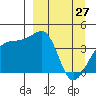 Sagchudak Island tide chart for Sunday, March 27, 2022