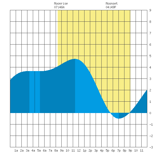 Sagchudak Island tide chart for Monday, March 28, 2022