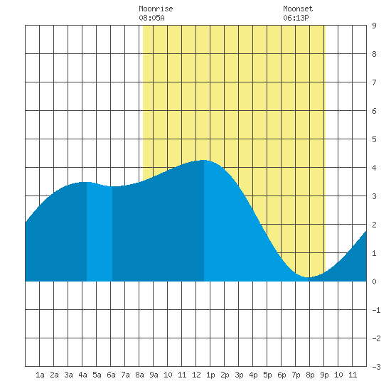 Sagchudak Island tide chart for Tuesday, March 29, 2022