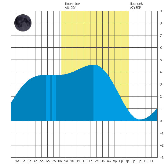 Sagchudak Island tide chart for Wednesday, March 2, 2022