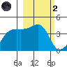 Sagchudak Island tide chart for Wednesday, March 2, 2022