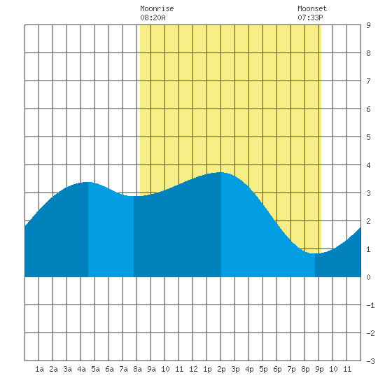 Sagchudak Island tide chart for Wednesday, March 30, 2022