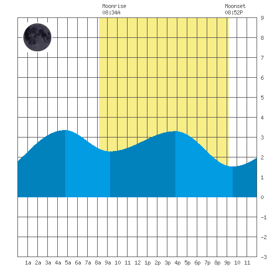 Sagchudak Island tide chart for Thursday, March 31, 2022