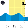 Sagchudak Island tide chart for Thursday, March 31, 2022