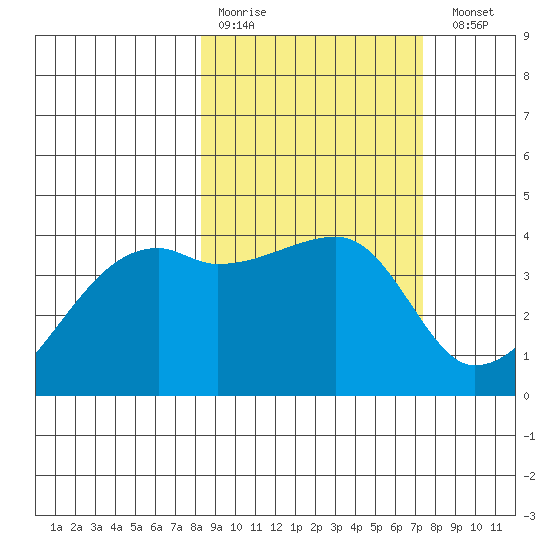 Sagchudak Island tide chart for Thursday, March 3, 2022