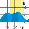 Sagchudak Island tide chart for Thursday, March 3, 2022