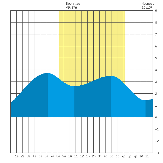 Sagchudak Island tide chart for Friday, March 4, 2022