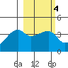 Sagchudak Island tide chart for Friday, March 4, 2022