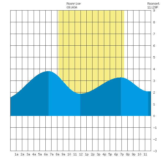 Sagchudak Island tide chart for Saturday, March 5, 2022