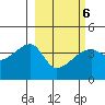 Sagchudak Island tide chart for Sunday, March 6, 2022