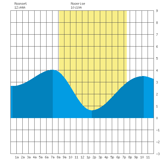 Sagchudak Island tide chart for Monday, March 7, 2022