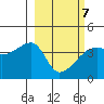 Sagchudak Island tide chart for Monday, March 7, 2022