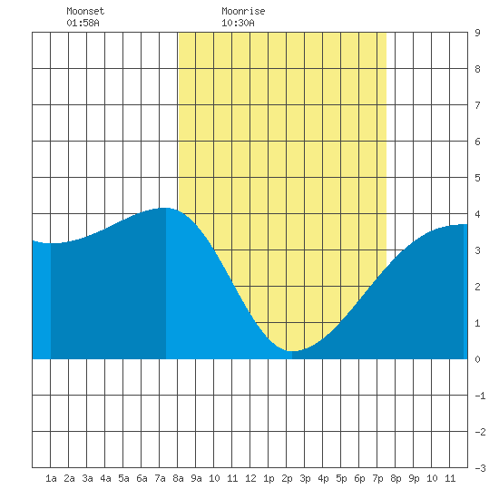 Sagchudak Island tide chart for Tuesday, March 8, 2022
