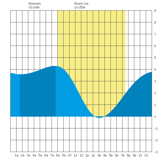 Sagchudak Island tide chart for Wednesday, March 9, 2022