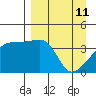 Sagchudak Island tide chart for Monday, April 11, 2022