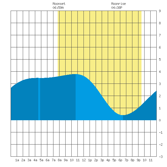Sagchudak Island tide chart for Tuesday, April 12, 2022