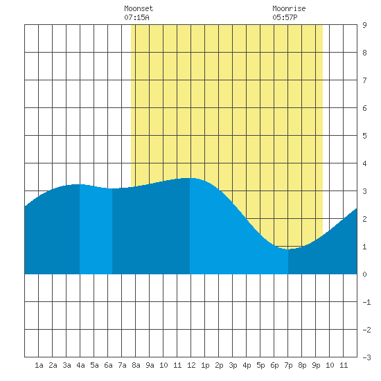 Sagchudak Island tide chart for Wednesday, April 13, 2022