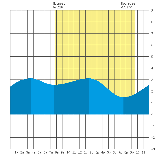 Sagchudak Island tide chart for Thursday, April 14, 2022