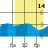 Sagchudak Island tide chart for Thursday, April 14, 2022