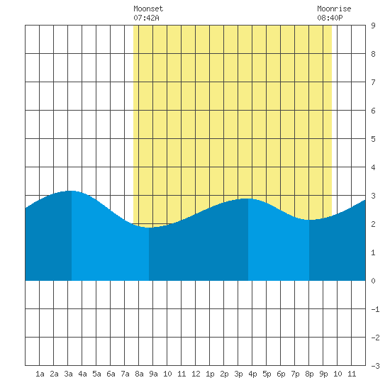 Sagchudak Island tide chart for Friday, April 15, 2022