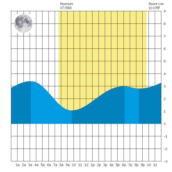 Sagchudak Island tide chart for Saturday, April 16, 2022