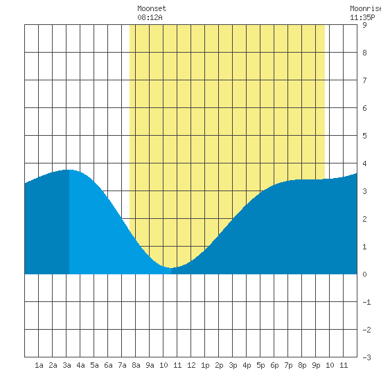 Sagchudak Island tide chart for Sunday, April 17, 2022