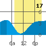 Sagchudak Island tide chart for Sunday, April 17, 2022