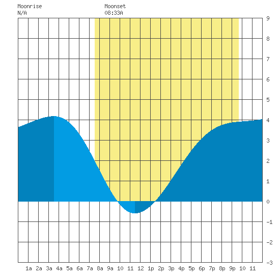 Sagchudak Island tide chart for Monday, April 18, 2022