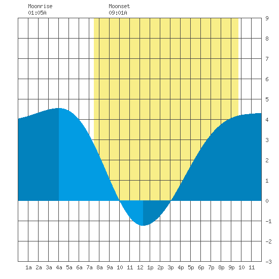 Sagchudak Island tide chart for Tuesday, April 19, 2022