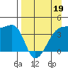 Sagchudak Island tide chart for Tuesday, April 19, 2022