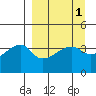 Sagchudak Island tide chart for Friday, April 1, 2022
