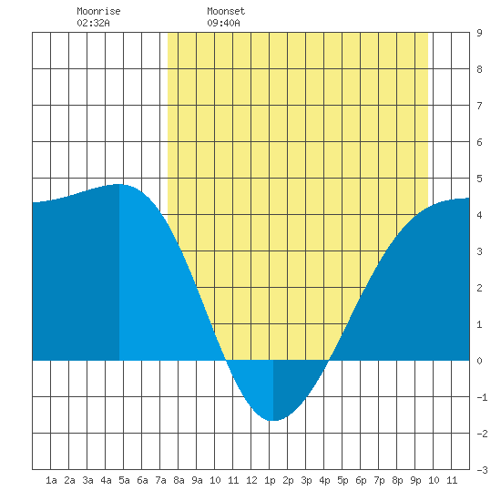 Sagchudak Island tide chart for Wednesday, April 20, 2022